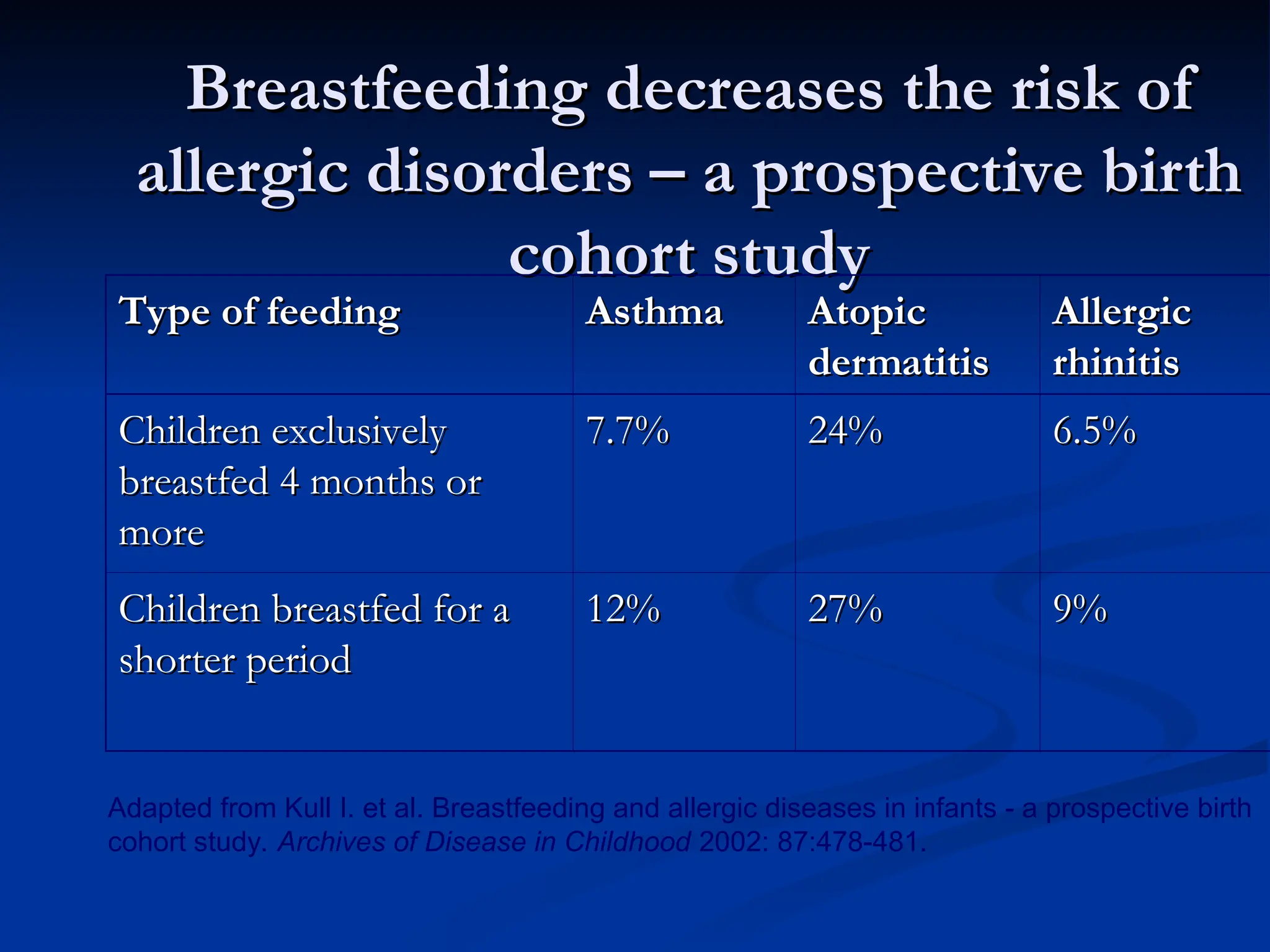 Breastfeeding decreases the risk of
Breastfeeding decreases the risk of
allergic disorders – a prospective birth
allergic disorders – a prospective birth
cohort study
cohort study
Type of feeding
Type of feeding Asthma
Asthma Atopic
Atopic
dermatitis
dermatitis
Allergic
Allergic
rhinitis
rhinitis
Children exclusively
Children exclusively
breastfed 4 months or
breastfed 4 months or
more
more
7.7%
7.7% 24%
24% 6.5%
6.5%
Children breastfed for a
Children breastfed for a
shorter period
shorter period
12%
12% 27%
27% 9%
9%
Adapted from Kull I. et al. Breastfeeding and allergic diseases in infants - a prospective birth
cohort study. Archives of Disease in Childhood 2002: 87:478-481.
 