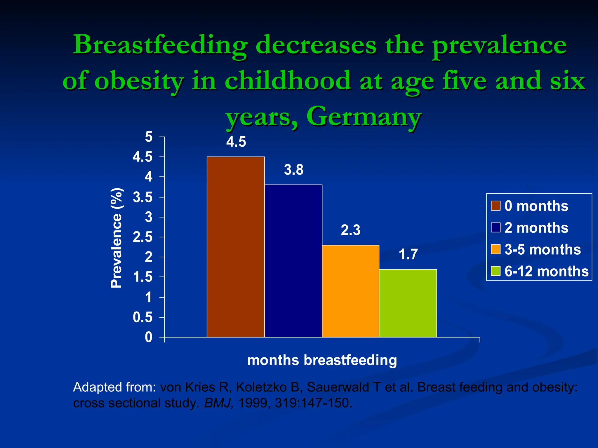 Breastfeeding decreases the prevalence
Breastfeeding decreases the prevalence
of obesity in childhood at age five and six
of obesity in childhood at age five and six
years, Germany
years, Germany
4.5
3.8
2.3
1.7
0
0.5
1
1.5
2
2.5
3
3.5
4
4.5
5
months breastfeeding
Prevalence
(%)
0 months
2 months
3-5 months
6-12 months
Adapted from: von Kries R, Koletzko B, Sauerwald T et al. Breast feeding and obesity:
cross sectional study. BMJ, 1999, 319:147-150.
 