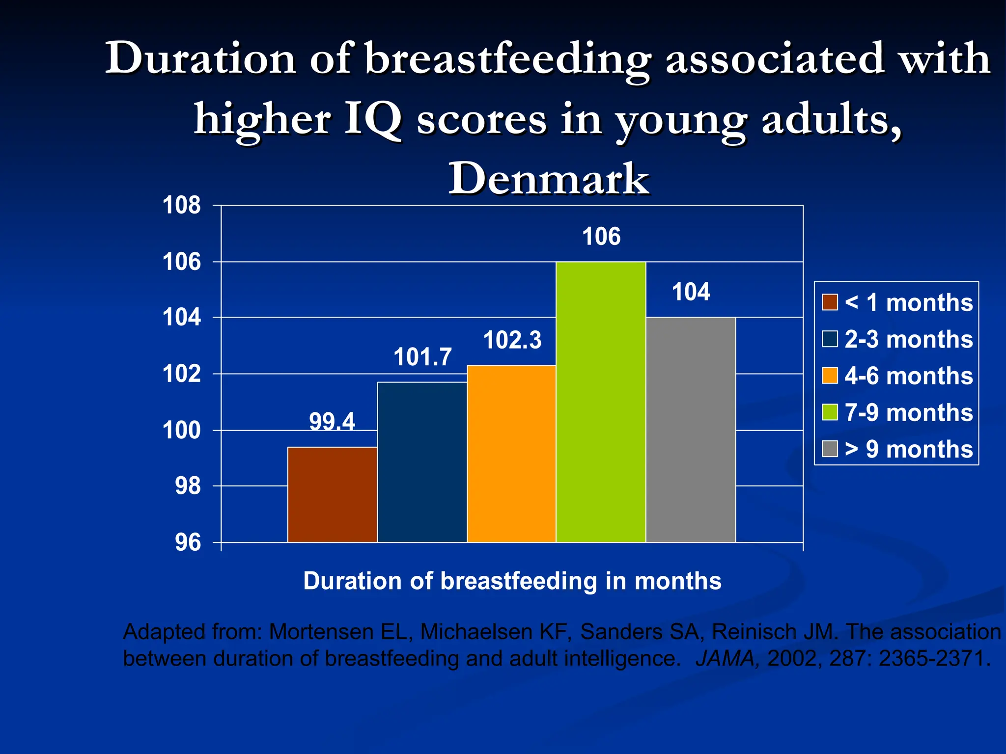 Duration of breastfeeding associated with
Duration of breastfeeding associated with
higher IQ scores in young adults,
higher IQ scores in young adults,
Denmark
Denmark
99.4
102.3
106
101.7
104
96
98
100
102
104
106
108
Duration of breastfeeding in months
< 1 months
2-3 months
4-6 months
7-9 months
> 9 months
Adapted from: Mortensen EL, Michaelsen KF, Sanders SA, Reinisch JM. The association
between duration of breastfeeding and adult intelligence. JAMA, 2002, 287: 2365-2371.
 