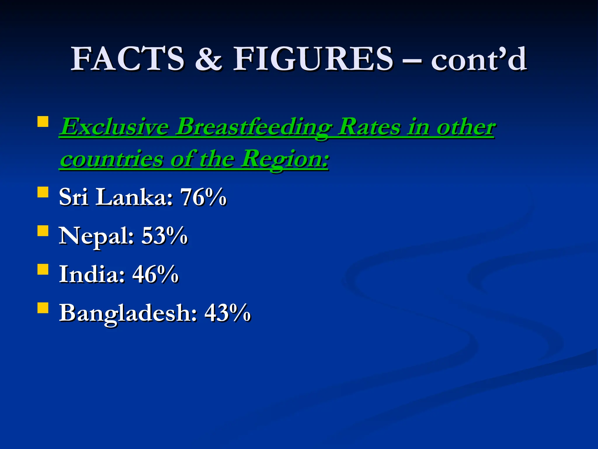 FACTS & FIGURES – cont’d
FACTS & FIGURES – cont’d
 Exclusive Breastfeeding Rates in other
Exclusive Breastfeeding Rates in other
countries of the Region:
countries of the Region:
 Sri Lanka: 76%
Sri Lanka: 76%
 Nepal: 53%
Nepal: 53%
 India: 46%
India: 46%
 Bangladesh: 43%
Bangladesh: 43%
 