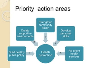 Priority action areas 
Health 
promotion 
Create 
supportive 
environments 
Build healthy 
public policy 
Strengthen 
comm...
