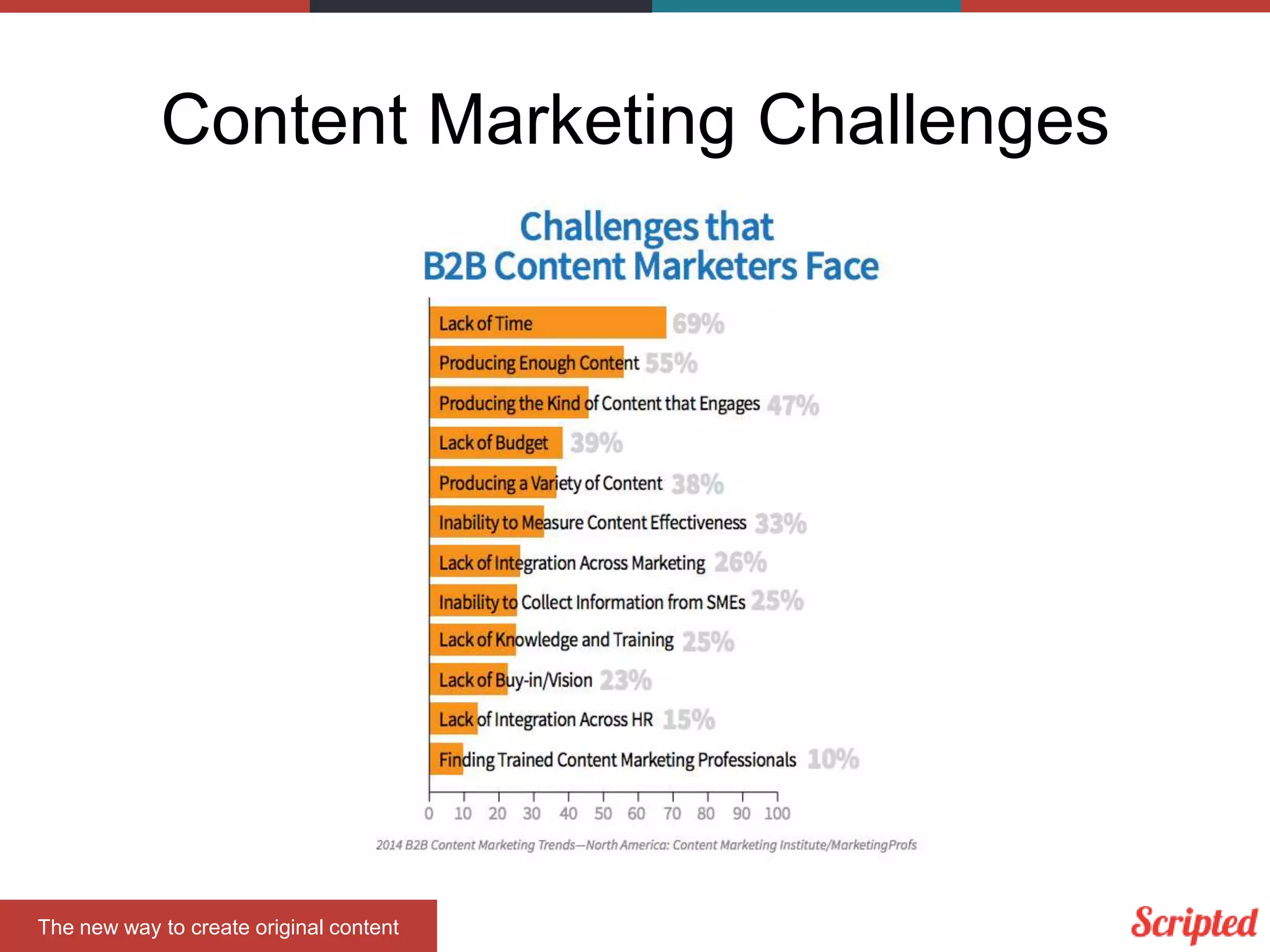 Content Marketing Challenges
The new way to create original content
 