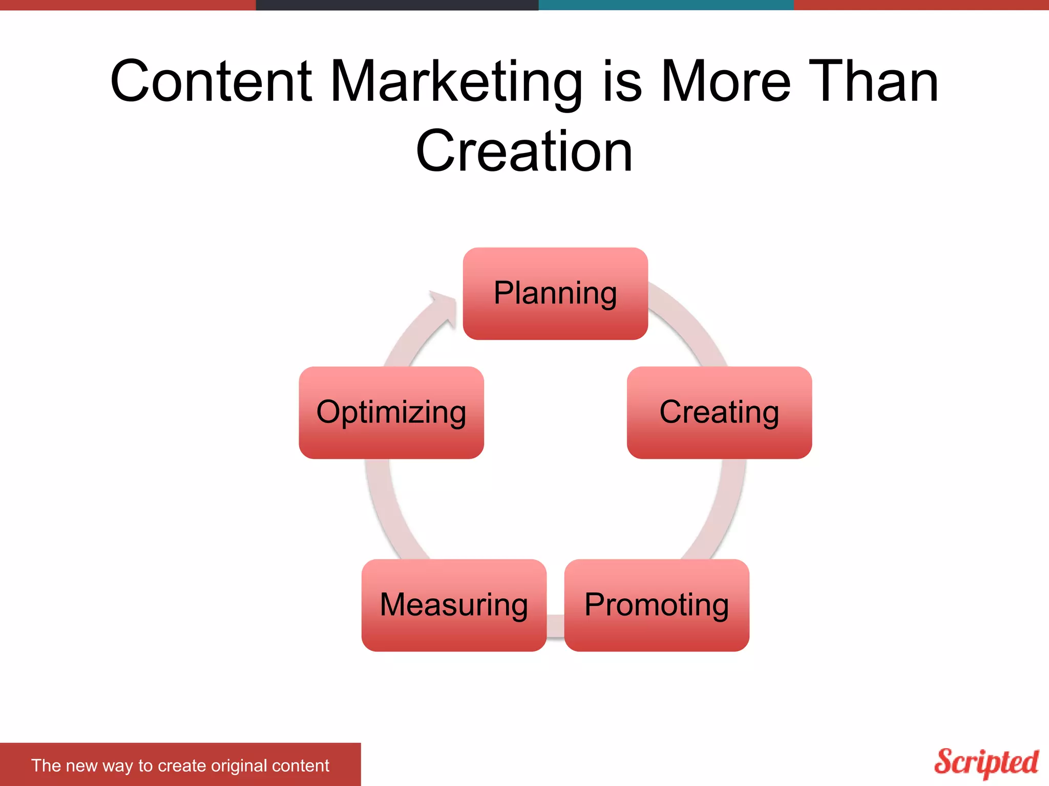 The new way to create original content
Content Marketing is More Than
Creation
Planning
Creating
PromotingMeasuring
Optimizing
 