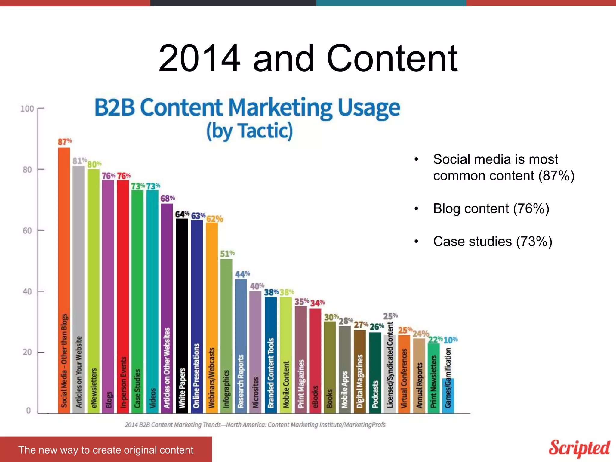 2014 and Content
The new way to create original content
• Social media is most
common content (87%)
• Blog content (76%)
• Case studies (73%)
 
