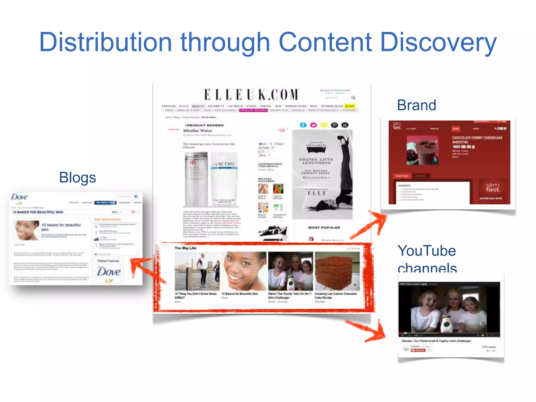 YouTube
channels
Brand
microsites
Distribution through Content Discovery
Blogs
 