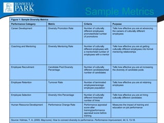 Sample Metrics Source: Holmes, T. A. (2005, May/June). How to connect diversity to performance.  Performance Improvement, 44 , 5, 13-18. Measures the impact of training and education on job performance Performance appraisal score after training/performance appraisal score before training Performance Change Rate Human Resource Development Tells how effective you are at hiring culturally different candidates Number of culturally different hires/total number of hires Diversity Hire Percentage Employee Selection Tells how effective you are at retaining employees Number of terminated employees/average employee population Turnover Rate Employee Retention Tells how effective you are at increasing the diversity of candidate pools Number of culturally different candidates/total number of candidates Candidate Pool Diversity Percentage Employee Recruitment Tells how effective you are at getting culturally different employees into formal mentoring relationships Number of culturally different employees with a mentor/total number of employees with a mentor Diversity Mentoring Rate Coaching and Mentoring Tells how effective you are at advancing the careers of culturally different employees Number of culturally different employees promoted/total number of promotions Diversity Promotion Rate Career Development Purpose Criteria Metric Performance Category Figure 1:   Sample Diversity Metrics 