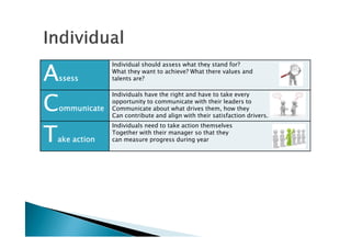 AAAAssessssessssessssess
Individual should assess what they stand for?
What they want to achieve? What there values and
talents are?
CCCCommunicateommunicateommunicateommunicate
Individuals have the right and have to take every
opportunity to communicate with their leaders to
Communicate about what drives them, how they
Can contribute and align with their satisfaction drivers.
TTTT
Individuals need to take action themselves
TTTTake actionake actionake actionake action
Individuals need to take action themselves
Together with their manager so that they
can measure progress during year
 