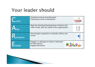 CCCCoachoachoachoach
Coaching on level of performance
Coaching on level of satisfaction
AAAAlignlignlignlign
Align the individual developments of talents and
other needs, with the needs of the organisations
RRRR
Give enough recognition on attitude, efforts and
RRRRecognizeecognizeecognizeecognize
Give enough recognition on attitude, efforts and
results
EEEEngagengagengagengage
Engage in a dialogue on what is important
for both parties
Engage themselves
 