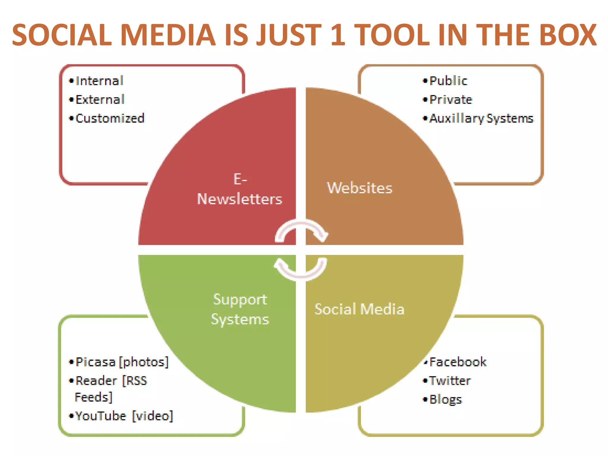 SOCIAL MEDIA IS JUST 1 TOOL IN THE BOX
 