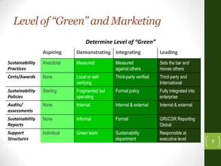 Level of “Green” and Marketing
7
Determine Level of “Green”
Aspiring Demonstrating Integrating Leading
Sustainability
Prac...