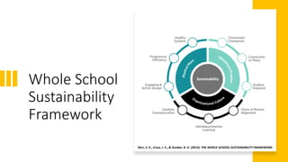 Whole School
Sustainability
Framework
Barr, S. K., Cross, J. E., & Dunbar, B. H. (2014). THE WHOLE-SCHOOL SUSTAINABILITY F...