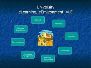 University eLearning, eEnvironment, VLE Software Distribution Content Mentoring Assessment Portfolio Communication Knowledge Management Learning  Communities 