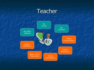 Teacher My E-mail My Internet My office software Social  Software? Online Communities? Blogs, wiki’s Poscasting? Online Discussions? Instant Messaging? 