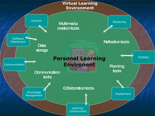 Software Distribution Content Mentoring Assessment Portfolio Communication Knowledge Management Learning  Communities Virtual Learning Environment Multimedia creation tools Communication tools Data storage Reflection tools Collaboration tools Planning tools Personal Learning Environent 
