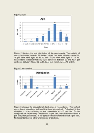 Figure 2: Age




Figure 2 displays the age distribution of the respondents. The majority of
respondents were between 57 and 64; 20 per cent were between 49 and 56;
18 per cent were aged 65 to 72 and 10 per cent were aged 41 to 48.
Respondents indicated that only 6 per cent were between 33 and 40; 1 per
cent were between 26 and 32 and 0.5 per cent were between 18 and 25.


Figure 3: Occupation




Figure 3 dispays the occupational distribution of respondents. The highest
proportion of repondents indicated that they were retired. Following this the
strongest occupational category was professional at 32.5 per cent. Further
catagories are respectively; tradesman, 10 per cent, clerical/administrative, 8
per cent; manual workers, 4 per cent and housewife/husband at 3 per cent.
No respondents were either unemployed or students.


                                      11
 