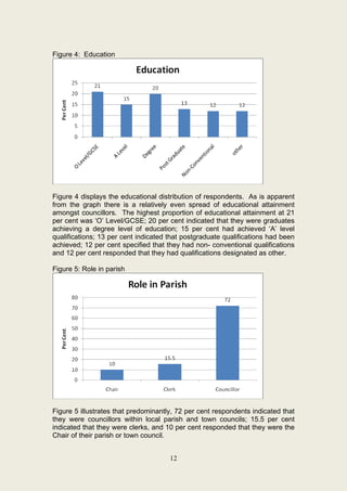 Figure 4: Education




Figure 4 displays the educational distribution of respondents. As is apparent
from the graph there is a relatively even spread of educational attainment
amongst councillors. The highest proportion of educational attainment at 21
per cent was ‘O’ Level/GCSE; 20 per cent indicated that they were graduates
achieving a degree level of education; 15 per cent had achieved ‘A’ level
qualifications; 13 per cent indicated that postgraduate qualifications had been
achieved; 12 per cent specified that they had non- conventional qualifications
and 12 per cent responded that they had qualifications designated as other.

Figure 5: Role in parish




Figure 5 illustrates that predominantly, 72 per cent respondents indicated that
they were councillors within local parish and town councils; 15.5 per cent
indicated that they were clerks, and 10 per cent responded that they were the
Chair of their parish or town council.


                                      12
 