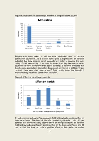 Figure 6: Motivation for becoming a member of the parish/town council




Respondents were asked to indicate what motivated them to become
parish/town councillors. As is evident from Figure 6, significantly, 87 per cent
indicated that they became parish councillors in order to improve the well-
being of their community; 1 per cent indicated that they became a parish
councillor in order to improve their social standing; 2 per cent indicated that
they became parish/town councillors because of an interest in politics; 10 per
cent said there were other reasons, and 0.5 per cent indicated that they didn’t
know why they became a parish/town councillor.

Figure 7: Effect on parish/town councils




Overall, members of parish/town councils felt that they had a positive effect on
their parish/town. The level of this effect varied significantly; only 16.5 per
cent felt that they had a very positive effect on their parish/town; 31 per cent
felt that they had a significantly positive effect on the their parish/town, and 35
per cent felt that they had quite a positive effect on their parish. A smaller

                                        13
 