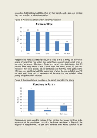 proportion felt that they had little effect on their parish, and 4 per cent felt that
they had no effect at all on their parish.

Figure 8: Awareness of role within parish/town council




Respondents were asked to indicate, on a scale of 1 to 5, if they felt they were
aware of what their role within the parish/town council would entail prior to
becoming a member. Members of town and parish councils indicated that 25
percent were very aware of the of what their role would entail; 25 per cent
indicated they were aware; 25 per cent also said that they were quite aware;
12.5 per cent said they had little awareness of what the role entailed, and 10
per cent said they had no awareness of the what the role entailed before
joining the parish/town councils.

Figure 9: Continue to be a member of the parish council in the future




Respondents were asked to indicate if they felt that they would continue to be
a member of the parish/town council in the future. As shown in Figure 9, the
majority of respondents, 73 per cent believed they would continue to be

                                         14
 