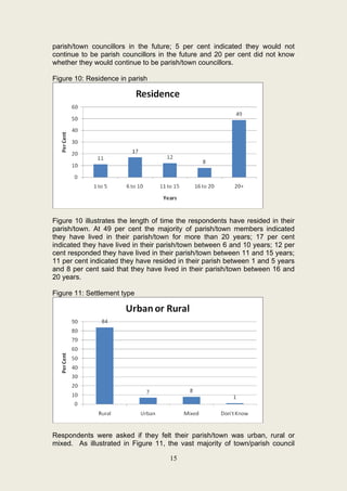 parish/town councillors in the future; 5 per cent indicated they would not
continue to be parish councillors in the future and 20 per cent did not know
whether they would continue to be parish/town councillors.

Figure 10: Residence in parish




Figure 10 illustrates the length of time the respondents have resided in their
parish/town. At 49 per cent the majority of parish/town members indicated
they have lived in their parish/town for more than 20 years; 17 per cent
indicated they have lived in their parish/town between 6 and 10 years; 12 per
cent responded they have lived in their parish/town between 11 and 15 years;
11 per cent indicated they have resided in their parish between 1 and 5 years
and 8 per cent said that they have lived in their parish/town between 16 and
20 years.

Figure 11: Settlement type




Respondents were asked if they felt their parish/town was urban, rural or
mixed. As illustrated in Figure 11, the vast majority of town/parish council

                                     15
 