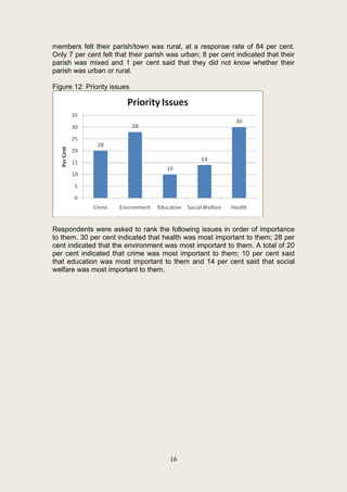 members felt their parish/town was rural, at a response rate of 84 per cent.
Only 7 per cent felt that their parish was urban; 8 per cent indicated that their
parish was mixed and 1 per cent said that they did not know whether their
parish was urban or rural.

Figure 12: Priority issues




Respondents were asked to rank the following issues in order of importance
to them. 30 per cent indicated that health was most important to them; 28 per
cent indicated that the environment was most important to them. A total of 20
per cent indicated that crime was most important to them; 10 per cent said
that education was most important to them and 14 per cent said that social
welfare was most important to them.




                                       16
 