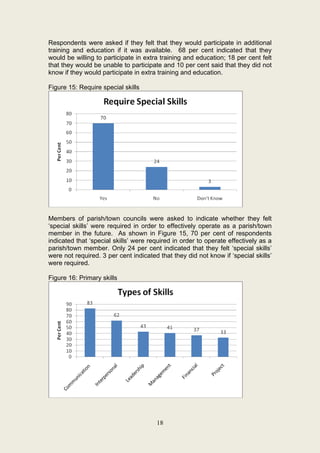 Respondents were asked if they felt that they would participate in additional
training and education if it was available. 68 per cent indicated that they
would be willing to participate in extra training and education; 18 per cent felt
that they would be unable to participate and 10 per cent said that they did not
know if they would participate in extra training and education.

Figure 15: Require special skills




Members of parish/town councils were asked to indicate whether they felt
‘special skills’ were required in order to effectively operate as a parish/town
member in the future. As shown in Figure 15, 70 per cent of respondents
indicated that ‘special skills’ were required in order to operate effectively as a
parish/town member. Only 24 per cent indicated that they felt ‘special skills’
were not required. 3 per cent indicated that they did not know if ‘special skills’
were required.

Figure 16: Primary skills




                                       18
 