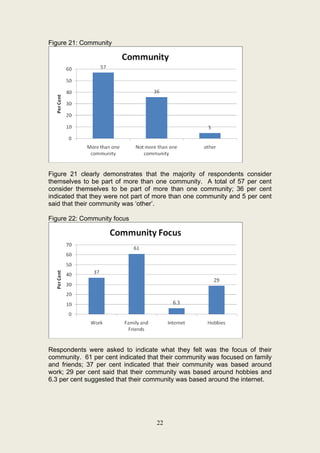 Figure 21: Community




Figure 21 clearly demonstrates that the majority of respondents consider
themselves to be part of more than one community. A total of 57 per cent
consider themselves to be part of more than one community; 36 per cent
indicated that they were not part of more than one community and 5 per cent
said that their community was ‘other’.

Figure 22: Community focus




Respondents were asked to indicate what they felt was the focus of their
community. 61 per cent indicated that their community was focused on family
and friends; 37 per cent indicated that their community was based around
work; 29 per cent said that their community was based around hobbies and
6.3 per cent suggested that their community was based around the internet.




                                    22
 