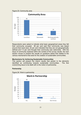 Figure 23: Community area




Respondents were asked to indicate what basic geographical areas they felt
their community occupied. 86 per cent said their community was based
around their local area; 24 per cent indicated that they are not geographically
defined and 7.3 per cent thought their community was nationwide. With the
issue of community explored within the context of the survey results, the next
section moves to present the results on questions asked that related to the
various mechanisms that exist for the creation of sustainable communities.

Mechanisms for Achieving Sustainable Communities
This section will present the interim results that pertain to the elements
identified as contributing towards sustainable communities.       The first
overarching issue to be dealt with is the notion of partnership.

Partnership

Figure 24: Work in partnership




                                      23
 