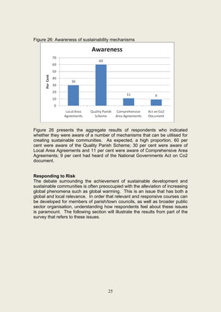 Figure 26: Awareness of sustainability mechanisms




Figure 26 presents the aggregate results of respondents who indicated
whether they were aware of a number of mechanisms that can be utilised for
creating sustainable communities. As expected, a high proportion, 60 per
cent were aware of the Quality Parish Scheme; 30 per cent were aware of
Local Area Agreements and 11 per cent were aware of Comprehensive Area
Agreements; 9 per cent had heard of the National Governments Act on Co2
document.


Responding to Risk
The debate surrounding the achievement of sustainable development and
sustainable communities is often preoccupied with the alleviation of increasing
global phenomena such as global warming. This is an issue that has both a
global and local relevance. In order that relevant and responsive courses can
be developed for members of parish/town councils, as well as broader public
sector organisation, understanding how respondents feel about these issues
is paramount. The following section will illustrate the results from part of the
survey that refers to these issues.




                                      25
 