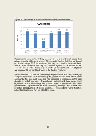 Figure 27: Awareness of sustainable development related issues




Respondents were asked if they were aware of a number of issues that
related to sustainable development. 98 per cent indicated that they had heard
of climate change; 85.5 per cent said that they had heard of the ozone layer
and 43.5 per cent said that they had heard of Agenda 21. A total of 86 per
cent said that they had heard of biodiversity; 98 per cent had heard of global
warming and 96 per cent had heard of the Carbon Footprint.

Parish and town councils are increasingly responsible for effectively managing
complex resources and responding to global issues that affect local
community life. One such issue that has increased in importance in the past
decade is global warming. International, national and local government
organisations are increasingly being called upon in partnership with non-
governmental organisations to help effectively manage the current and
potential consequences of global warming.         Respondents were therefore
asked to indicate how they felt about this issue.




                                     26
 