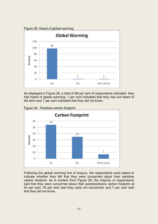 Figure 28: Heard of global warming




As displayed in Figure 28, a total of 98 per cent of respondents indicated they
had heard of global warming; 1 per cent indicated that they had not heard of
the term and 1 per cent indicated that they did not know.

Figure 29: Parishes carbon footprint




Following the global warming line of enquiry, the respondents were asked to
indicate whether they felt that they were concerned about their parishes
carbon footprint. As is evident from Figure 29, the majority of respondents
said that they were concerned about their parishes/towns carbon footprint at
54 per cent; 35 per cent said they were not concerned, and 7 per cent said
that they did not know.




                                       27
 