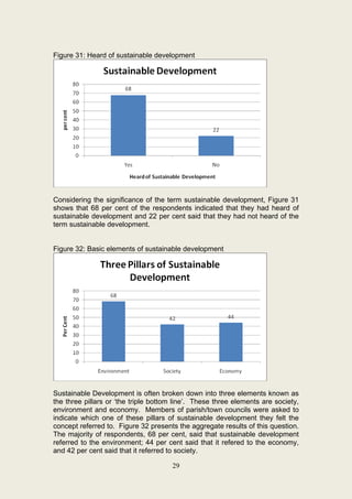 Figure 31: Heard of sustainable development




Considering the significance of the term sustainable development, Figure 31
shows that 68 per cent of the respondents indicated that they had heard of
sustainable development and 22 per cent said that they had not heard of the
term sustainable development.


Figure 32: Basic elements of sustainable development




Sustainable Development is often broken down into three elements known as
the three pillars or ‘the triple bottom line’. These three elements are society,
environment and economy. Members of parish/town councils were asked to
indicate which one of these pillars of sustainable development they felt the
concept referred to. Figure 32 presents the aggregate results of this question.
The majority of respondents, 68 per cent, said that sustainable development
referred to the environment; 44 per cent said that it refered to the economy,
and 42 per cent said that it referred to society.

                                      29
 