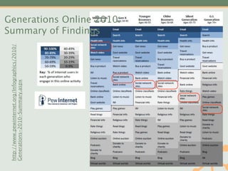 Generations Online 2010:
Summary of Findings
 http://www.pewinternet.org/Infographics/2010/
 Generations-2010-Summary.aspx




                                                 Copyright © 2012 Michael Powers
 