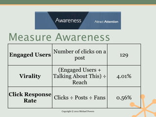 Measure Awareness
              Number of clicks on a
Engaged Users                                         129
                     post

                  (Engaged Users +
   Virality     Talking About This) ÷                4.01%
                        Reach

Click Response
               Clicks ÷ Posts ÷ Fans                 0.56%
      Rate
                   Copyright © 2012 Michael Powers
 