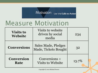 Measure Motivation
                Visits to website
 Visits to
                driven by social                   234
 Website
                     media

              Sales Made, Pledges
Conversions                                         32
              Made, Tickets Bought

Conversion       Conversions ÷
                                                   13.7%
   Rate         Visits to Website
                 Copyright © 2012 Michael Powers
 
