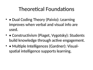 Theoretical Foundations
• • Dual Coding Theory (Paivio): Learning
improves when verbal and visual info are
used.
• • Constructivism (Piaget, Vygotsky): Students
build knowledge through active engagement.
• • Multiple Intelligences (Gardner): Visual-
spatial intelligence supports learning.
 