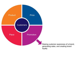 Raising customer awareness of a brand,
generating sales, and creating brand
loyalty
 