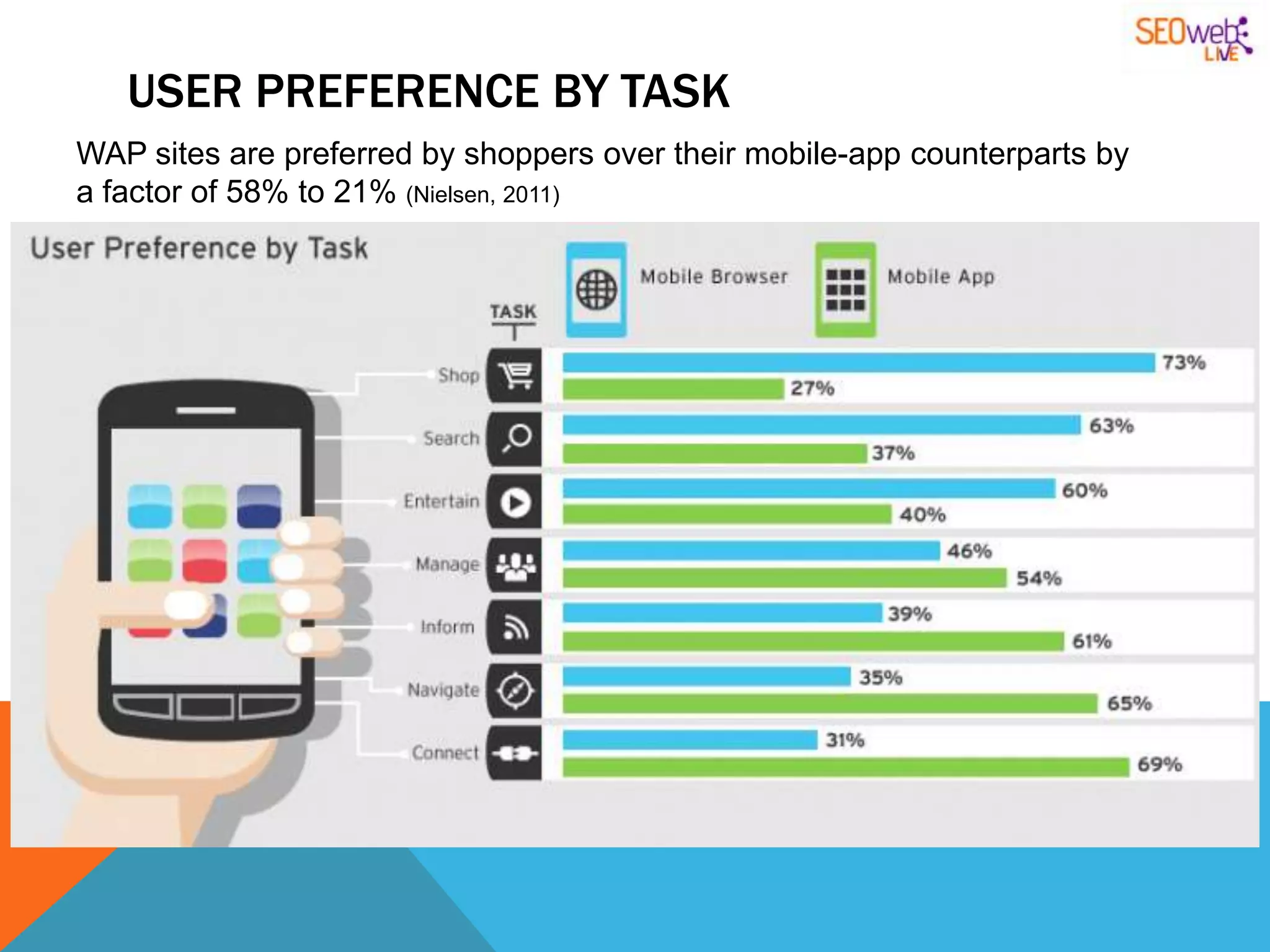 USER PREFERENCE BY TASK
WAP sites are preferred by shoppers over their mobile-app counterparts by
a factor of 58% to 21% (Nielsen, 2011)
 