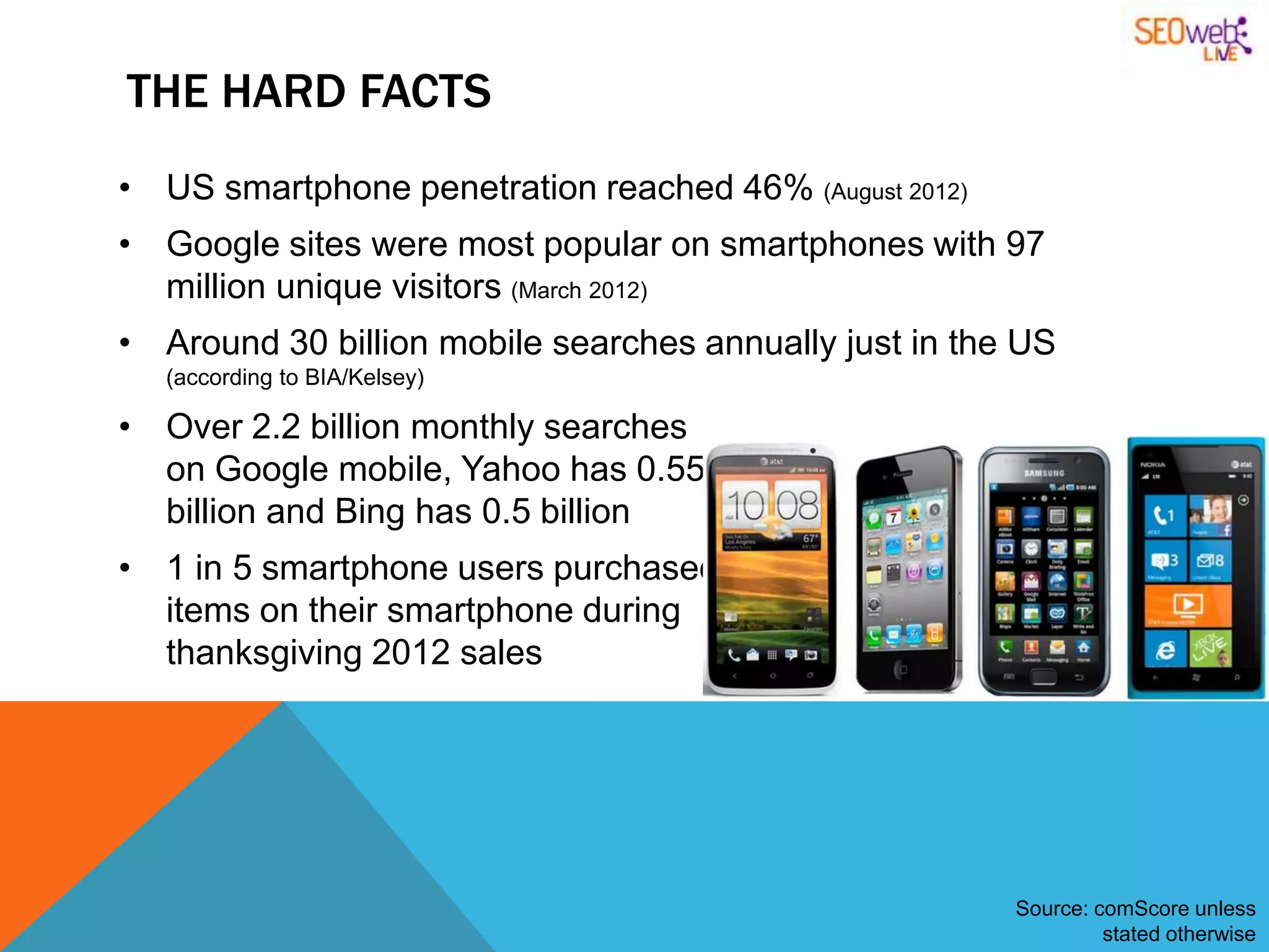 THE HARD FACTS
• US smartphone penetration reached 46% (August 2012)
• Google sites were most popular on smartphones with 97
  million unique visitors (March 2012)
• Around 30 billion mobile searches annually just in the US
  (according to BIA/Kelsey)

• Over 2.2 billion monthly searches
  on Google mobile, Yahoo has 0.55
  billion and Bing has 0.5 billion
• 1 in 5 smartphone users purchased
  items on their smartphone during
  thanksgiving 2012 sales




                                                        Source: comScore unless
                                                                 stated otherwise
 