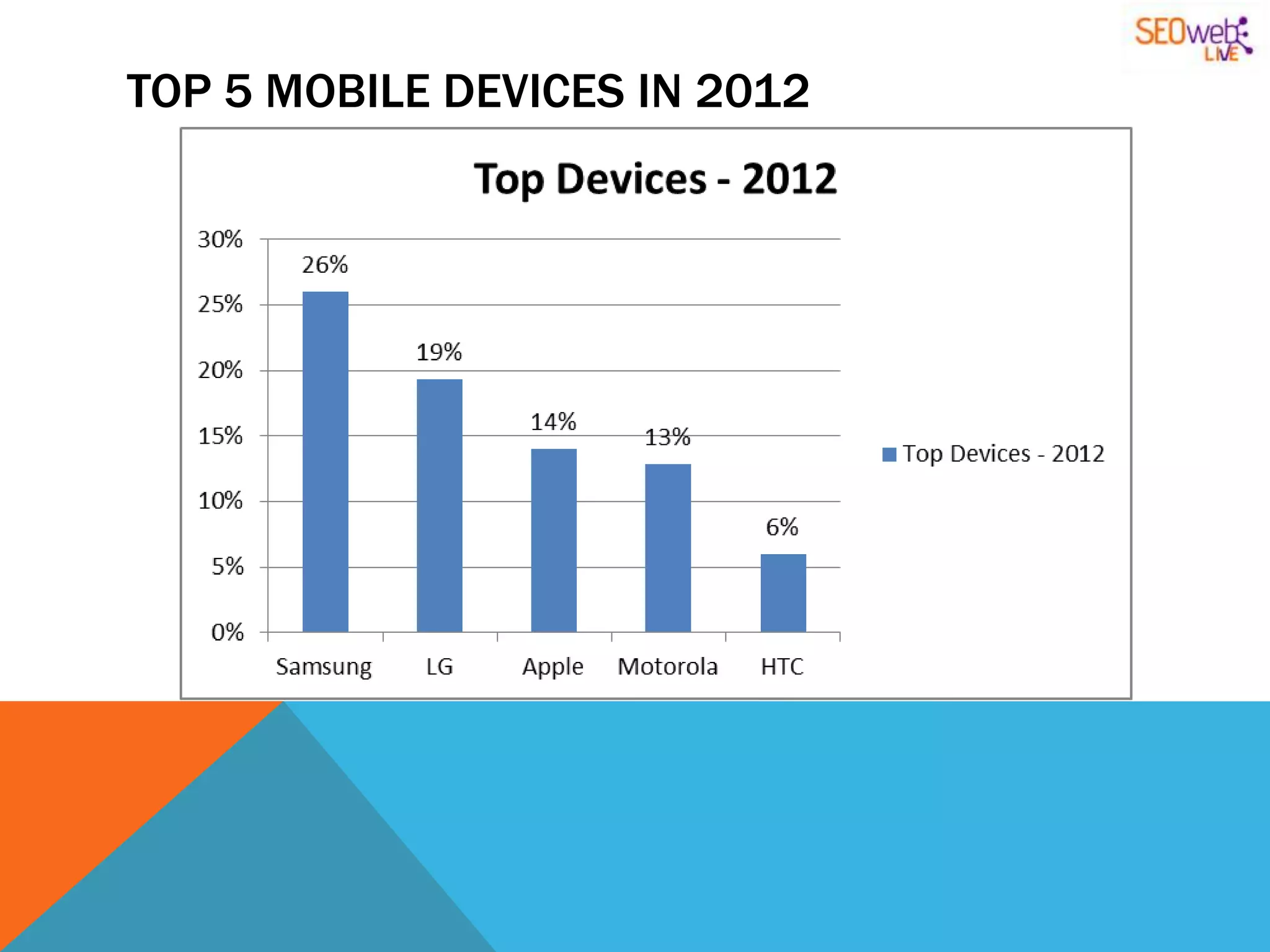 TOP 5 MOBILE DEVICES IN 2012
 