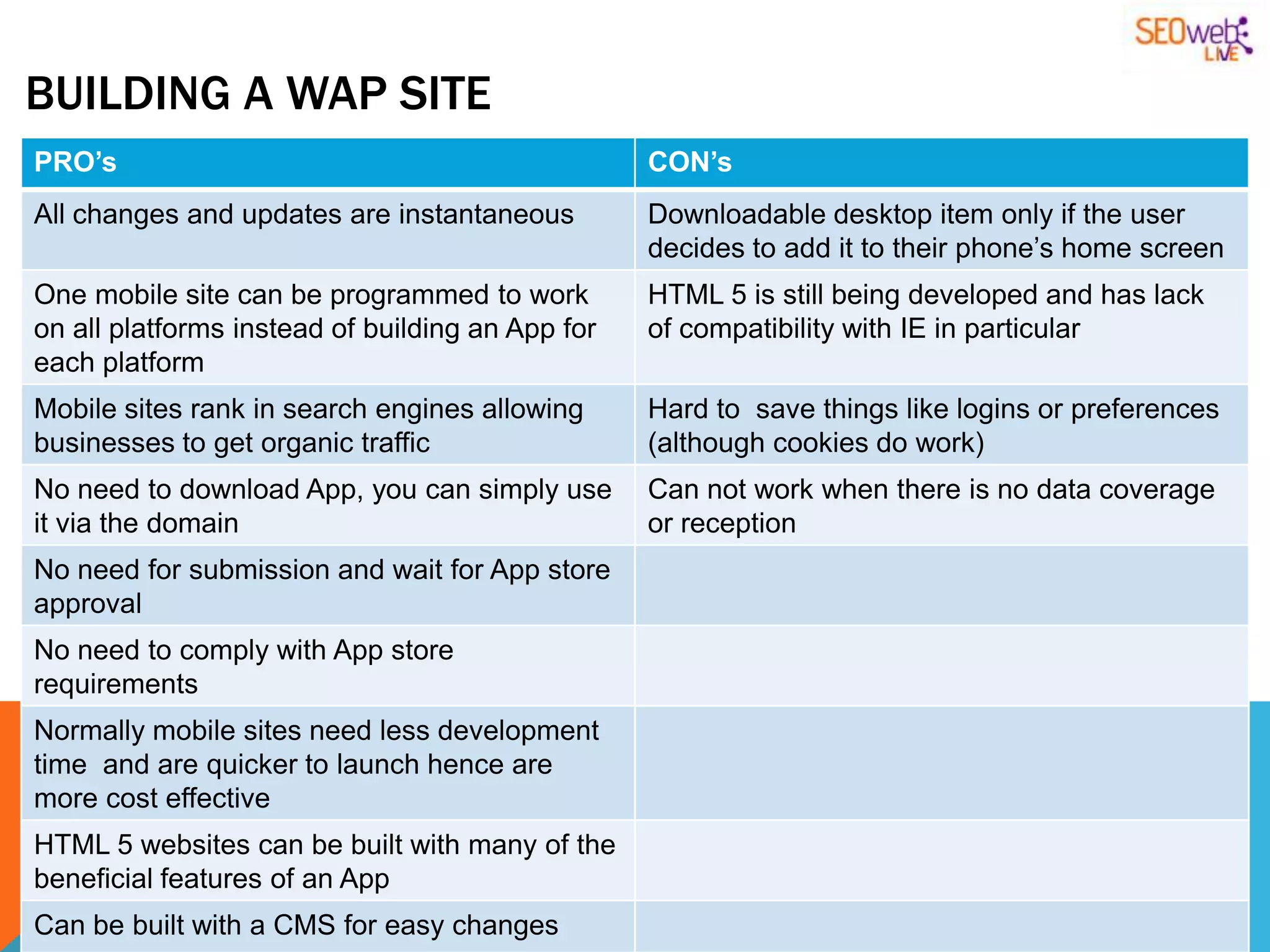BUILDING A WAP SITE
PRO’s                                             CON’s
All changes and updates are instantaneous         Downloadable desktop item only if the user
                                                  decides to add it to their phone‟s home screen
One mobile site can be programmed to work         HTML 5 is still being developed and has lack
on all platforms instead of building an App for   of compatibility with IE in particular
each platform
Mobile sites rank in search engines allowing      Hard to save things like logins or preferences
businesses to get organic traffic                 (although cookies do work)
No need to download App, you can simply use       Can not work when there is no data coverage
it via the domain                                 or reception
No need for submission and wait for App store
approval
No need to comply with App store
requirements
Normally mobile sites need less development
time and are quicker to launch hence are
more cost effective
HTML 5 websites can be built with many of the
beneficial features of an App
Can be built with a CMS for easy changes
 