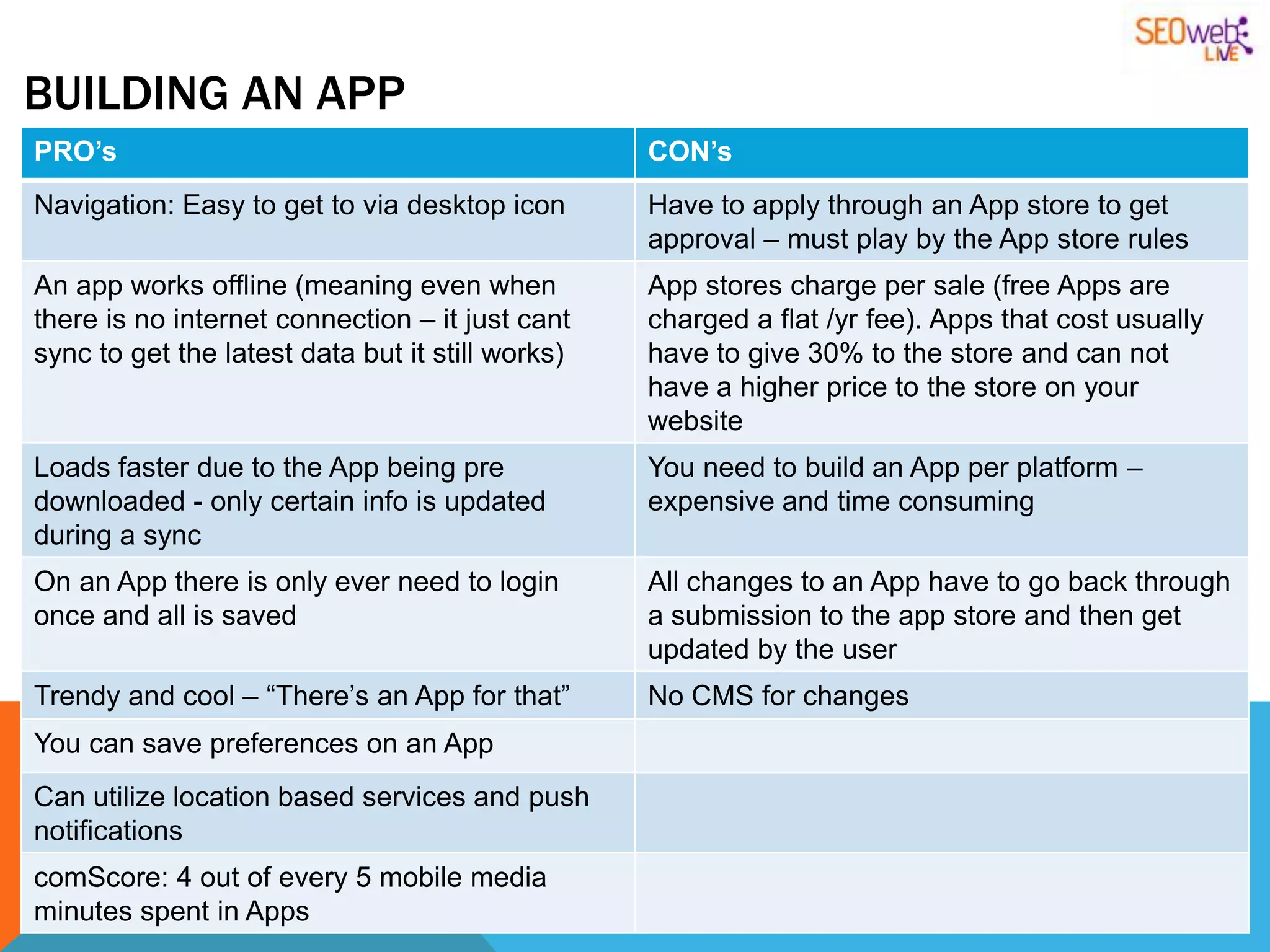 BUILDING AN APP
PRO’s                                             CON’s
Navigation: Easy to get to via desktop icon       Have to apply through an App store to get
                                                  approval – must play by the App store rules
An app works offline (meaning even when           App stores charge per sale (free Apps are
there is no internet connection – it just cant    charged a flat /yr fee). Apps that cost usually
sync to get the latest data but it still works)   have to give 30% to the store and can not
                                                  have a higher price to the store on your
                                                  website
Loads faster due to the App being pre             You need to build an App per platform –
downloaded - only certain info is updated         expensive and time consuming
during a sync
On an App there is only ever need to login        All changes to an App have to go back through
once and all is saved                             a submission to the app store and then get
                                                  updated by the user
Trendy and cool – “There‟s an App for that”       No CMS for changes
You can save preferences on an App
Can utilize location based services and push
notifications
comScore: 4 out of every 5 mobile media
minutes spent in Apps
 