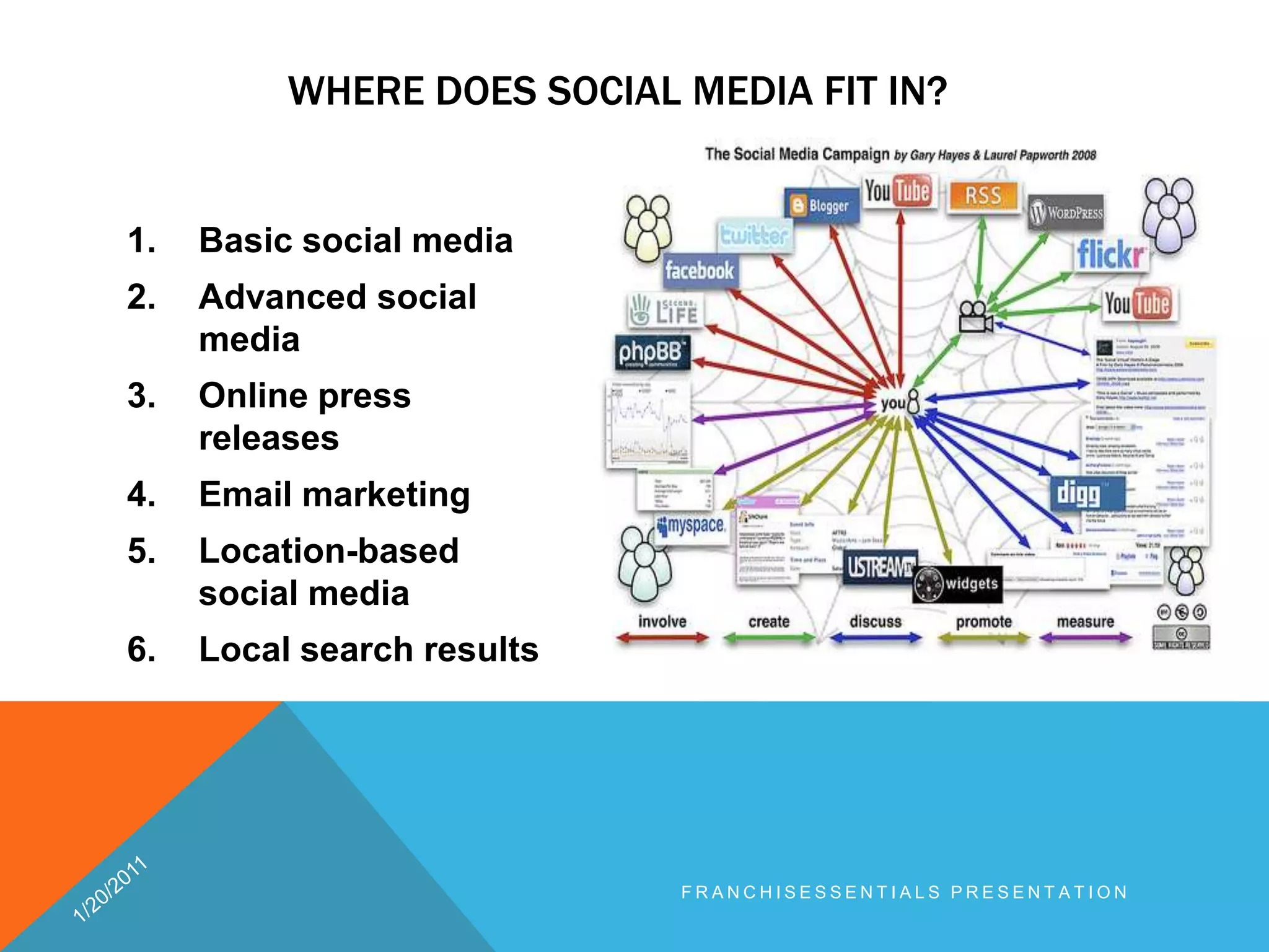 Where does social media fit in?Basic social mediaAdvanced social mediaOnline press releasesEmail marketingLocation-based social mediaLocal search results1/20/2011franchisEssentials presentation 