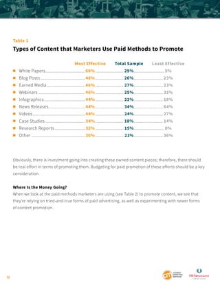 12
Table 1
Types of Content that Marketers Use Paid Methods to Promote
			 Most Effective	 Total Sample	 Least Effective
...