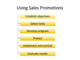Using Sales Promotions
    Establish objectives

        Select tools

     Develop program

          Pretest

   Implement and control

      Evaluate results
 