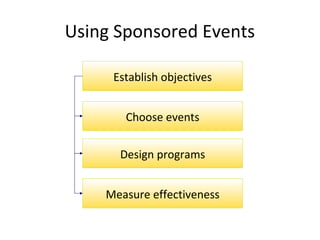 Using Sponsored Events

     Establish objectives


       Choose events


      Design programs


    Measure effectiveness
 