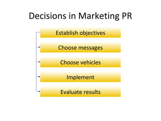 Decisions in Marketing PR
      Establish objectives

       Choose messages

       Choose vehicles

          Implement

       Evaluate results
 