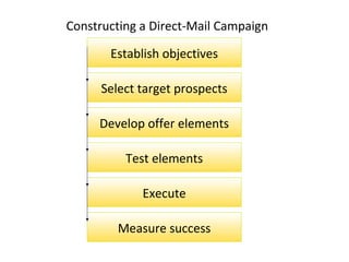 Constructing a Direct-Mail Campaign

       Establish objectives

      Select target prospects

     Develop offer elements

          Test elements

             Execute

         Measure success
 