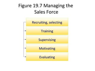 Figure 19.7 Managing the
        Sales Force
     Recruiting, selecting

           Training

         Supervising

         Motivating

          Evaluating
 