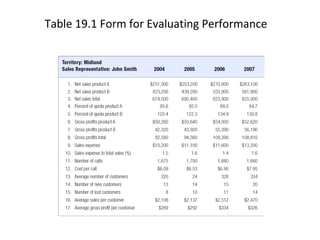 Table 19.1 Form for Evaluating Performance
 
