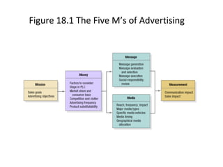 Figure 18.1 The Five M’s of Advertising
 